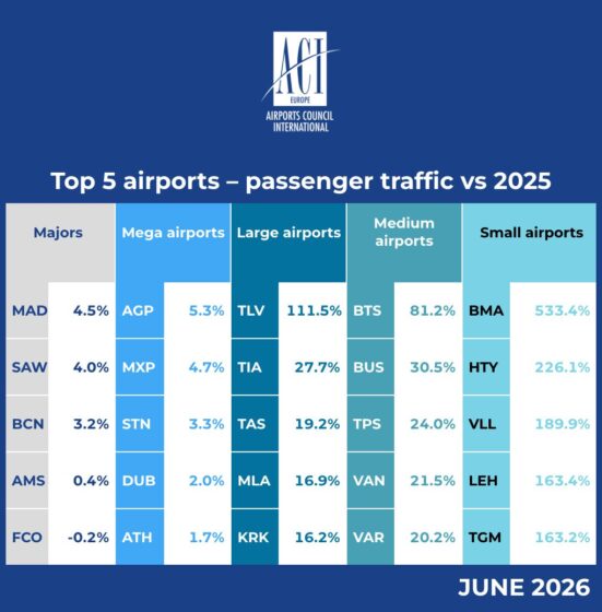 Rekorde të reja për Tirana International Airport.